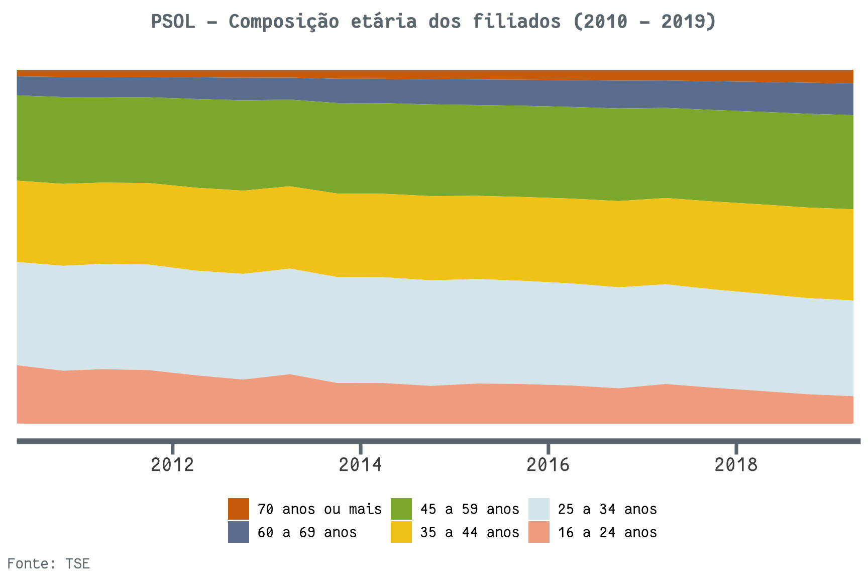 Partidos em números: PSOL